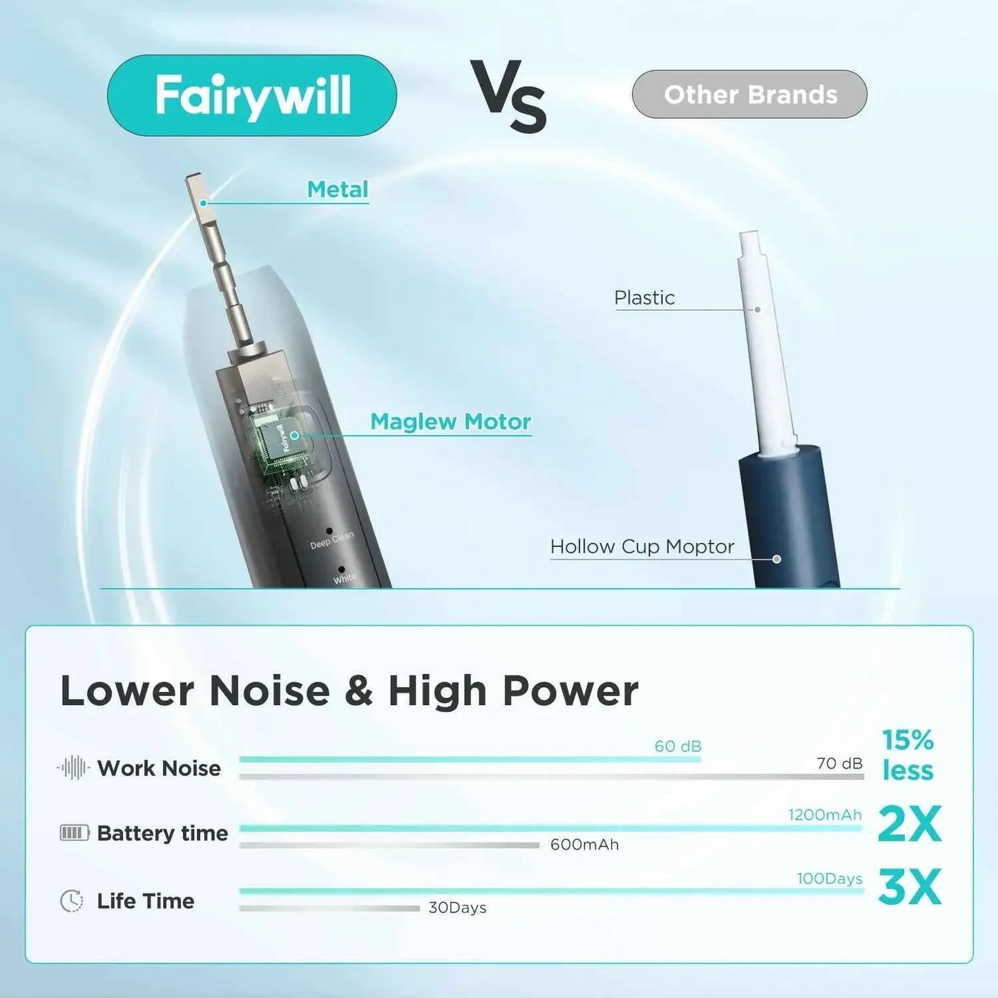 Fairywill FW-Y05 Electric Sonic Toothbrush - Rechargeable Adult Toothbrush with 8 Replacement Heads
